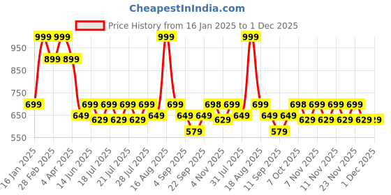 myntra.com Ed-a-Mamma Boys Typography Printed Bio Finish Applique T-shirt ed-a-mamma Price History Graph from 16 Jan 2025 to 1 Dec 2025