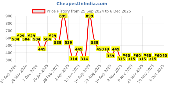 myntra.com Ed-a-Mamma Boys Typography Printed Bio Finish Applique T-shirt ed-a-mamma Price History Graph from 25 Sep 2024 to 5 Dec 2025