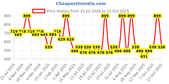 myntra.com Ed-a-Mamma Boys Typography Printed Bio Finish Pockets T-shirt ed-a-mamma Price History Graph from 25 Jul 2024 to 13 Oct 2025