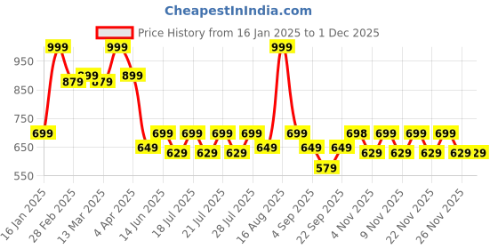 myntra.com Ed-a-Mamma Boys Typography Printed Bio Finish Pockets T-shirt ed-a-mamma Price History Graph from 16 Jan 2025 to 1 Dec 2025
