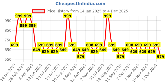 myntra.com Ed-a-Mamma Boys Typography Printed Bio Finish Pockets T-shirt ed-a-mamma Price History Graph from 14 Jan 2025 to 4 Dec 2025