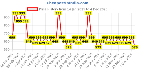myntra.com Ed-a-Mamma Boys Typography Printed Bio Finish Pockets T-shirt ed-a-mamma Price History Graph from 14 Jan 2025 to 4 Dec 2025