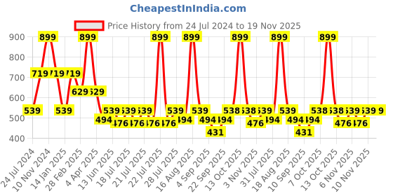 myntra.com Ed-a-Mamma Boys Typography Printed Bio Finish T-shirt ed-a-mamma Price History Graph from 24 Jul 2024 to 19 Nov 2025