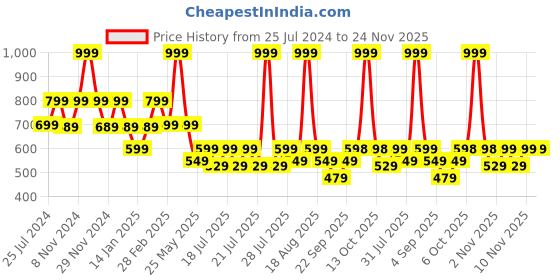 myntra.com Ed-a-Mamma Boys Typography Printed Bio Finish T-shirt ed-a-mamma Price History Graph from 25 Jul 2024 to 23 Nov 2025