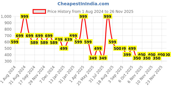 myntra.com Ed-a-Mamma Boys Typography Printed Cotton Regular Fit Shorts ed-a-mamma Price History Graph from 1 Aug 2024 to 25 Nov 2025