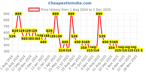 myntra.com Ed-a-Mamma Boys Typography Printed Cotton Shorts ed-a-mamma Price History Graph from 1 Aug 2024 to 1 Dec 2025