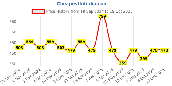 myntra.com Ed-a-Mamma Boys Typography Printed Cotton T-shirt ed-a-mamma Price History Graph from 18 Sep 2024 to 19 Oct 2025