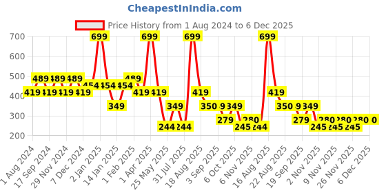 myntra.com Ed-a-Mamma Boys Typography Printed Cotton T-shirt ed-a-mamma Price History Graph from 1 Aug 2024 to 6 Dec 2025