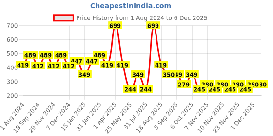 myntra.com Ed-a-Mamma Boys Typography Printed Cotton T-shirt ed-a-mamma Price History Graph from 1 Aug 2024 to 5 Dec 2025