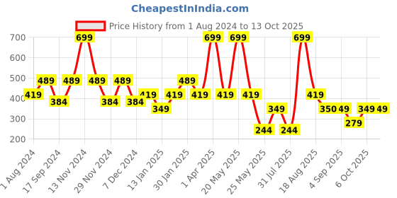 myntra.com Ed-a-Mamma Boys Typography Printed Cotton T-shirt ed-a-mamma Price History Graph from 1 Aug 2024 to 4 Oct 2025
