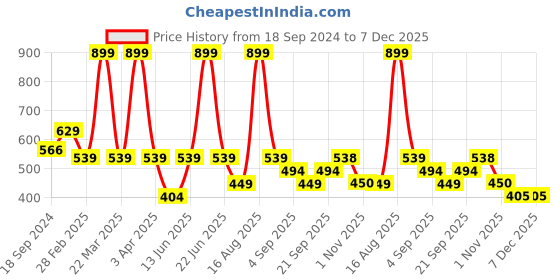 myntra.com Ed-a-Mamma Boys Typography Printed Cotton T-shirt ed-a-mamma Price History Graph from 18 Sep 2024 to 6 Dec 2025