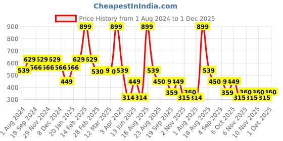 myntra.com Ed-a-Mamma Boys Typography Printed Cotton T-shirt ed-a-mamma Price History Graph from 1 Aug 2024 to 1 Dec 2025