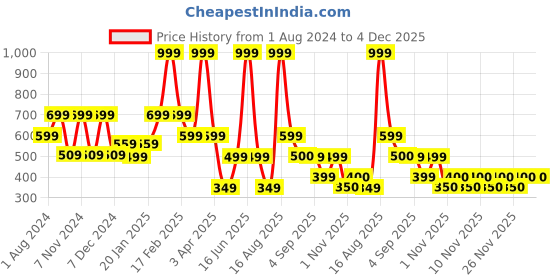 myntra.com Ed-a-Mamma Boys Typography Printed Cotton T-shirt ed-a-mamma Price History Graph from 1 Aug 2024 to 4 Dec 2025