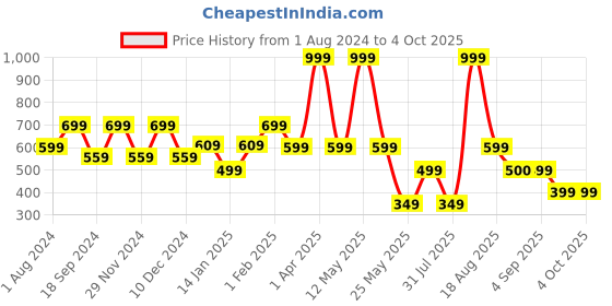 myntra.com Ed-a-Mamma Boys Typography Printed Cotton T-shirt ed-a-mamma Price History Graph from 1 Aug 2024 to 4 Oct 2025