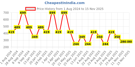 myntra.com Ed-a-Mamma Boys Typography Printed Cotton T-shirt ed-a-mamma Price History Graph from 1 Aug 2024 to 14 Nov 2025