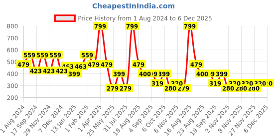 myntra.com Ed-a-Mamma Boys Typography Printed Cotton T-shirt ed-a-mamma Price History Graph from 1 Aug 2024 to 5 Dec 2025
