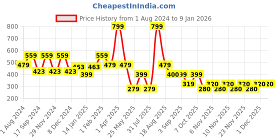 myntra.com Ed-a-Mamma Boys Typography Printed Cotton T-shirt ed-a-mamma Price History Graph from 1 Aug 2024 to 6 Jan 2026
