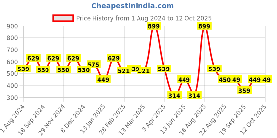 myntra.com Ed-a-Mamma Boys Typography Printed Cotton T-shirt ed-a-mamma Price History Graph from 1 Aug 2024 to 4 Oct 2025
