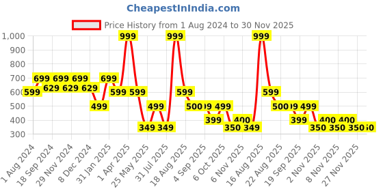 myntra.com Ed-a-Mamma Boys Typography Printed Cotton T-shirt ed-a-mamma Price History Graph from 1 Aug 2024 to 30 Nov 2025