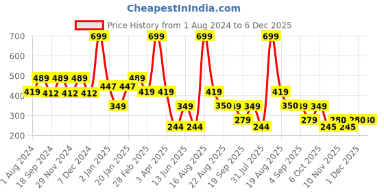 myntra.com Ed-a-Mamma Boys Typography Printed Cotton T-shirt ed-a-mamma Price History Graph from 1 Aug 2024 to 6 Dec 2025