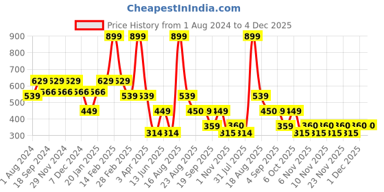 myntra.com Ed-a-Mamma Boys Typography printed Cotton T-shirt ed-a-mamma Price History Graph from 1 Aug 2024 to 4 Dec 2025