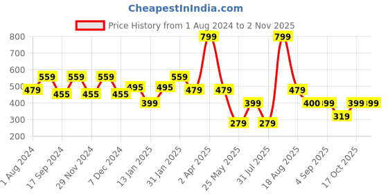 myntra.com Ed-a-Mamma Boys Typography Printed Hooded Cotton T-shirt ed-a-mamma Price History Graph from 1 Aug 2024 to 2 Nov 2025