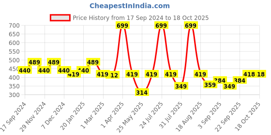 myntra.com Ed-a-Mamma Boys Typography Printed Pure Cotton T-shirt ed-a-mamma Price History Graph from 17 Sep 2024 to 18 Oct 2025