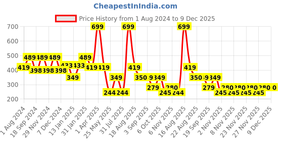 myntra.com Ed-a-Mamma Boys Typography Printed Round Neck Cotton T-shirt ed-a-mamma Price History Graph from 1 Aug 2024 to 9 Dec 2025