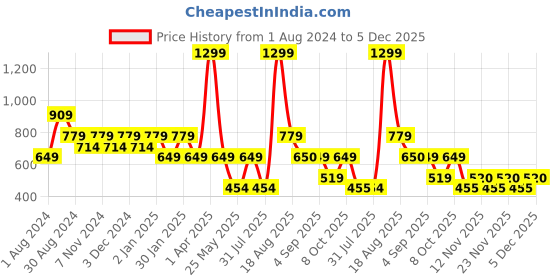 myntra.com Ed-a-Mamma Boys Typography Printed Sweatshirt ed-a-mamma Price History Graph from 1 Aug 2024 to 5 Dec 2025
