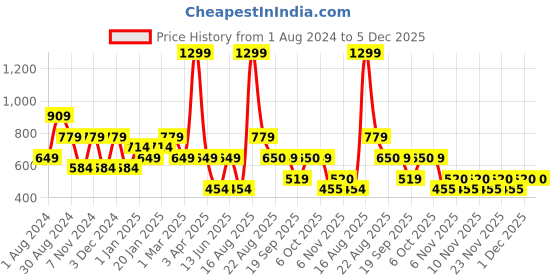 myntra.com Ed-a-Mamma Boys Typography Printed Sweatshirt ed-a-mamma Price History Graph from 1 Aug 2024 to 5 Dec 2025