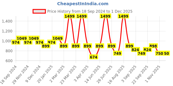 myntra.com Ed-a-Mamma Boys Typography Self Design Bomber Jacket ed-a-mamma Price History Graph from 18 Sep 2024 to 30 Nov 2025