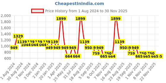 myntra.com Ed-a-Mamma Boys  Washed Crop Denim Jacket ed-a-mamma Price History Graph from 1 Aug 2024 to 29 Nov 2025