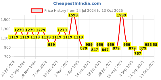 myntra.com Ed-a-Mamma Boys Washed Denim Shorts ed-a-mamma Price History Graph from 24 Jul 2024 to 4 Oct 2025