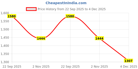 myntra.com Ed-a-Mamma Boys Washed Denim Shorts ed-a-mamma Price History Graph from 22 Sep 2025 to 4 Dec 2025