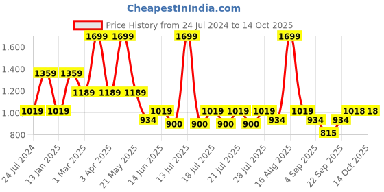 myntra.com Ed-a-Mamma Boys Washed Denim Shorts Technology ed-a-mamma Price History Graph from 24 Jul 2024 to 13 Oct 2025
