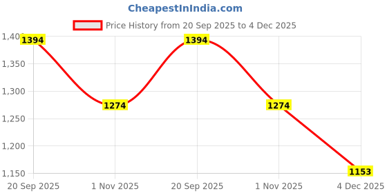 myntra.com Ed-a-Mamma Boys Washed Denim Shorts Technology ed-a-mamma Price History Graph from 20 Sep 2025 to 4 Dec 2025