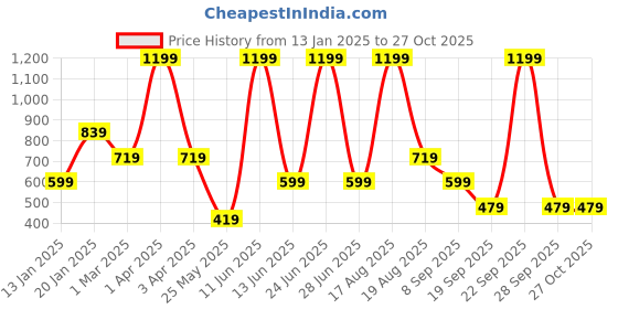 myntra.com Ed-a-Mamma Boys Washed Mid-Rise Cotton Denim Shorts ed-a-mamma Price History Graph from 13 Jan 2025 to 27 Oct 2025