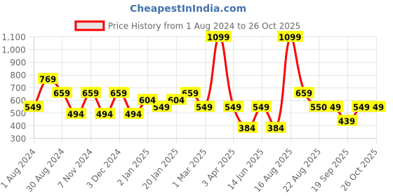 myntra.com Ed-a-Mamma Boys White Printed Casual Shirt ed-a-mamma Price History Graph from 1 Aug 2024 to 24 Oct 2025