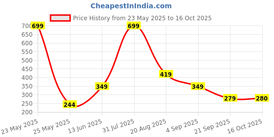 myntra.com Ed-a-Mamma Boys White Typography Printed T-shirt ed-a-mamma Price History Graph from 23 May 2025 to 16 Oct 2025