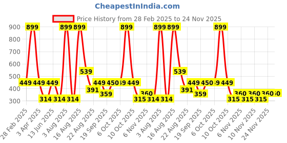 myntra.com Ed-a-Mamma Boys Yellow & Red Typography 2 Printed Applique T-shirt ed-a-mamma Price History Graph from 28 Feb 2025 to 23 Nov 2025
