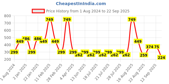 myntra.com Ed-a-Mamma Boys Yellow Henley Neck T-shirt ed-a-mamma Price History Graph from 1 Aug 2024 to 22 Sep 2025