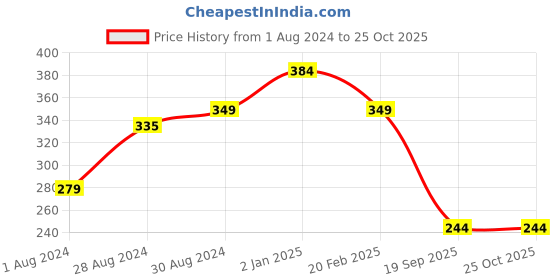 myntra.com Ed-a-Mamma Boys Yellow Pack Of 2 Printed T-shirt ed-a-mamma Price History Graph from 1 Aug 2024 to 25 Oct 2025