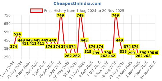 myntra.com Ed-a-Mamma Boys Yellow Printed Applique T-shirt ed-a-mamma Price History Graph from 1 Aug 2024 to 20 Nov 2025