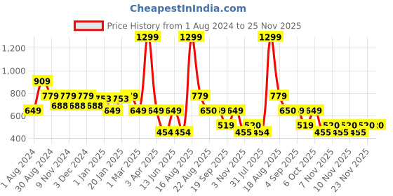myntra.com Ed-a-Mamma Boys Yellow Printed Hooded Sweatshirt ed-a-mamma Price History Graph from 1 Aug 2024 to 24 Nov 2025