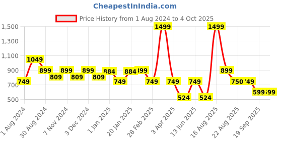 myntra.com Ed-a-Mamma Boys Yellow Printed Sweatshirt ed-a-mamma Price History Graph from 1 Aug 2024 to 4 Oct 2025
