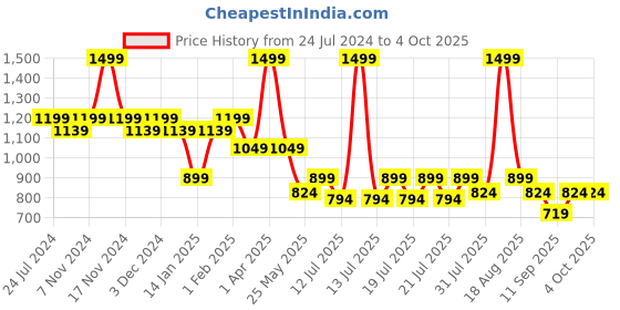 myntra.com Ed-a-Mamma Cotton Shirt Style Top ed-a-mamma Price History Graph from 24 Jul 2024 to 4 Oct 2025