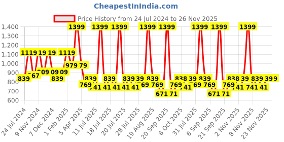 myntra.com Ed-a-Mamma Cotton Top ed-a-mamma Price History Graph from 24 Jul 2024 to 25 Nov 2025