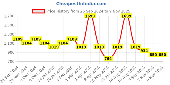 myntra.com Ed-a-Mamma Floral Checked Roll-Up Sleeves Cotton Top ed-a-mamma Price History Graph from 26 Sep 2024 to 8 Nov 2025