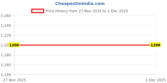 myntra.com Ed-a-Mamma Floral Print A-Line Dress ed-a-mamma Price History Graph from 27 Nov 2025 to 30 Nov 2025