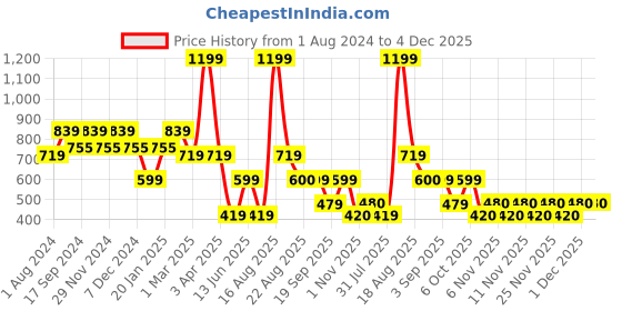 myntra.com Ed-a-Mamma Floral Printed Puff Sleeves Smocked Bardot Top ed-a-mamma Price History Graph from 1 Aug 2024 to 4 Dec 2025